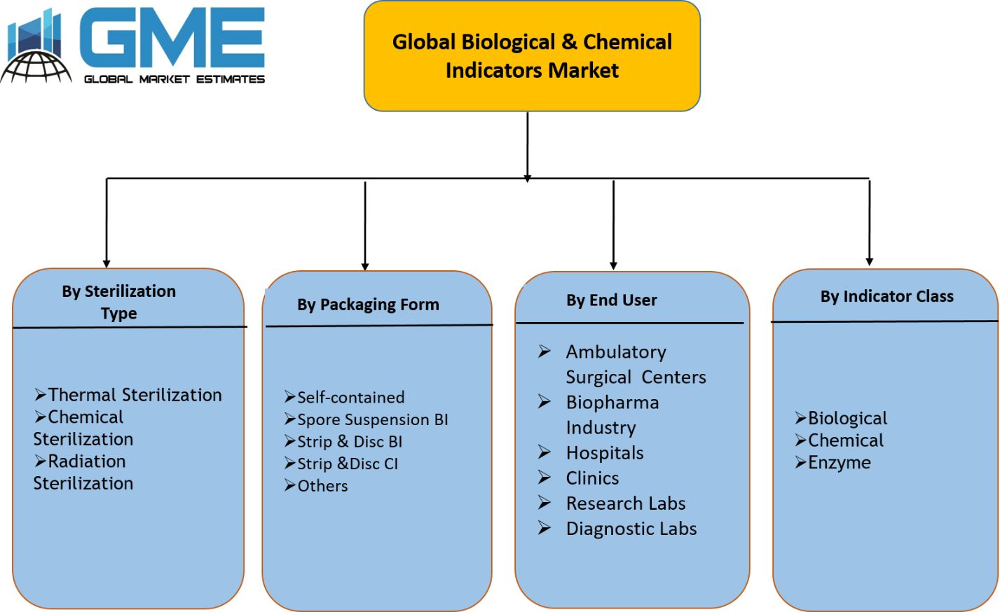 Global Biological & Chemical Indicators Market